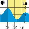 Kodiak Station tide chart for Monday, April 19, 2021