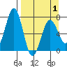 Kodiak Station tide chart for Thursday, April 1, 2021