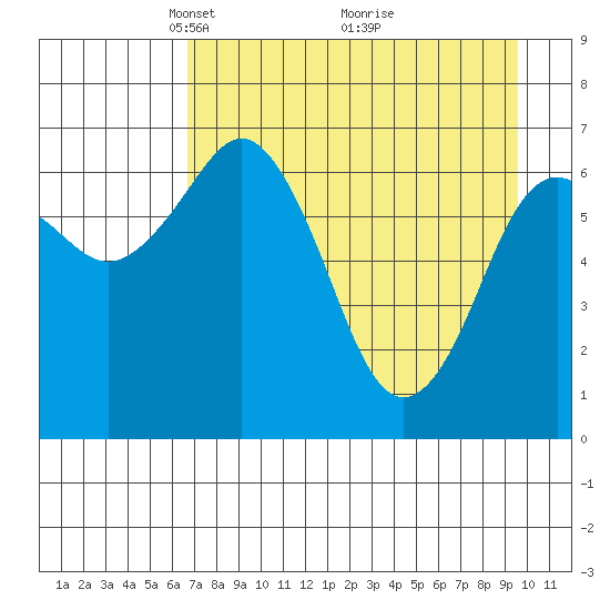 Kodiak Station tide chart for Wednesday, April 21, 2021