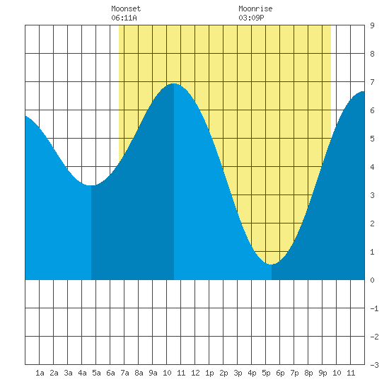 Kodiak Station tide chart for Thursday, April 22, 2021