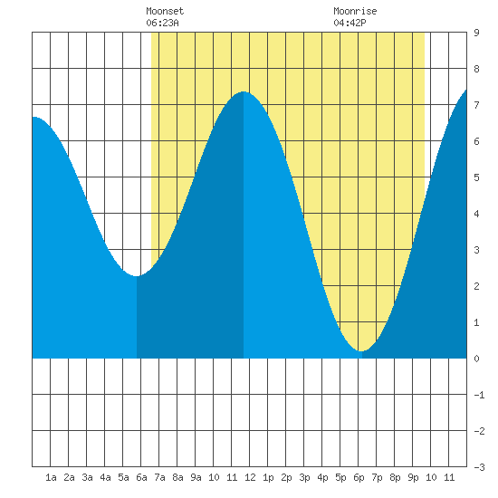 Kodiak Station tide chart for Friday, April 23, 2021