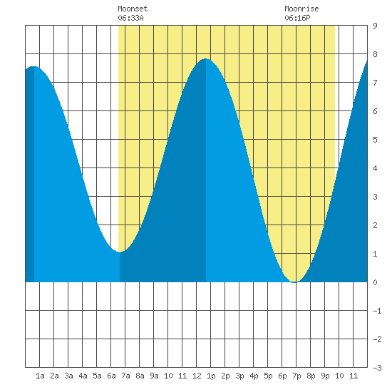 Kodiak Station tide chart for Saturday, April 24, 2021