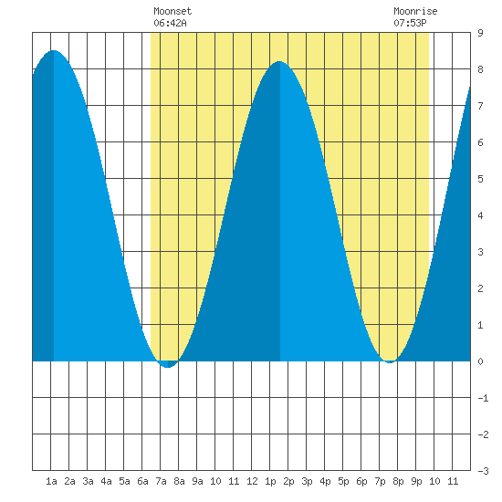 Kodiak Station tide chart for Sunday, April 25, 2021