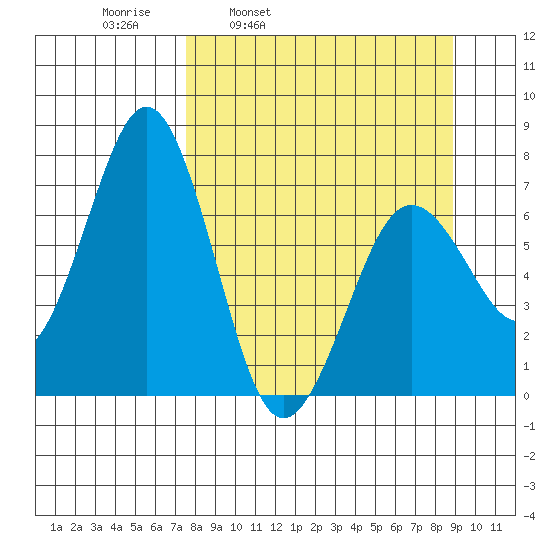 Kodiak Station tide chart for Friday, April 2, 2021