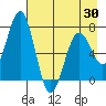 Kodiak Station tide chart for Friday, April 30, 2021