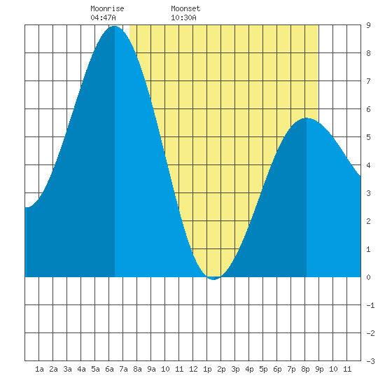 Kodiak Station tide chart for Saturday, April 3, 2021