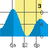 Kodiak Station tide chart for Saturday, April 3, 2021