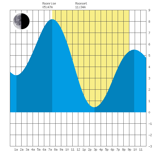 Kodiak Station tide chart for Sunday, April 4, 2021