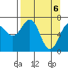 Kodiak Station tide chart for Tuesday, April 6, 2021