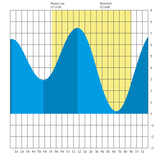 Kodiak Station tide chart for Wednesday, April 7, 2021