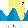 Kodiak Station tide chart for Wednesday, April 7, 2021