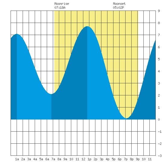 Kodiak Station tide chart for Thursday, April 8, 2021