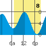Kodiak Station tide chart for Thursday, April 8, 2021