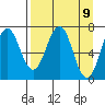 Kodiak Station tide chart for Friday, April 9, 2021
