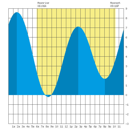 Kodiak Station tide chart for Monday, May 10, 2021