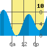 Kodiak Station tide chart for Monday, May 10, 2021