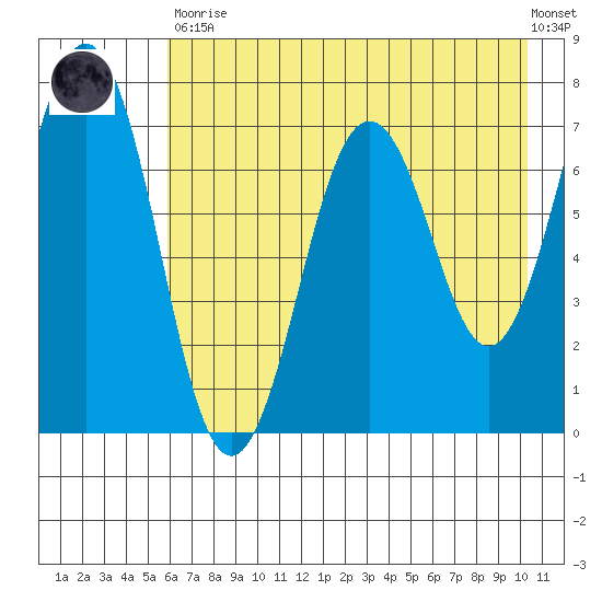 Kodiak Station tide chart for Tuesday, May 11, 2021