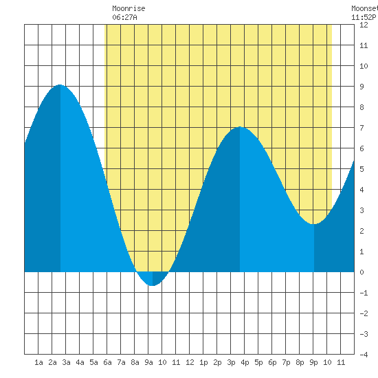 Kodiak Station tide chart for Wednesday, May 12, 2021