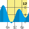 Kodiak Station tide chart for Wednesday, May 12, 2021