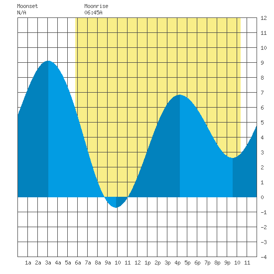 Kodiak Station tide chart for Thursday, May 13, 2021