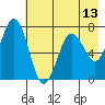 Kodiak Station tide chart for Thursday, May 13, 2021