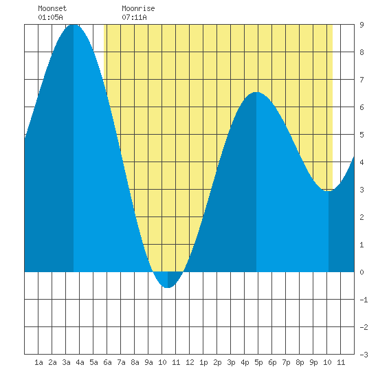 Kodiak Station tide chart for Friday, May 14, 2021