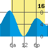 Kodiak Station tide chart for Sunday, May 16, 2021