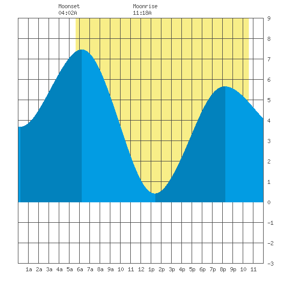 Kodiak Station tide chart for Tuesday, May 18, 2021