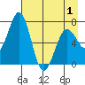 Kodiak Station tide chart for Saturday, May 1, 2021