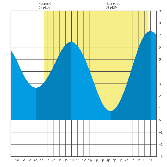 Kodiak Station tide chart for Friday, May 21, 2021