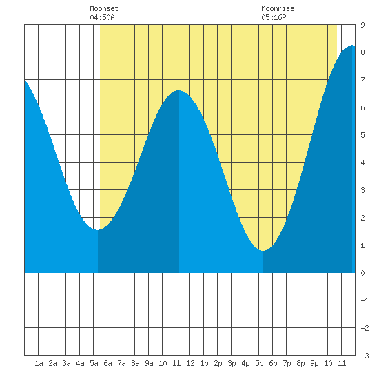 Kodiak Station tide chart for Saturday, May 22, 2021