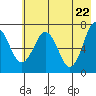 Kodiak Station tide chart for Saturday, May 22, 2021
