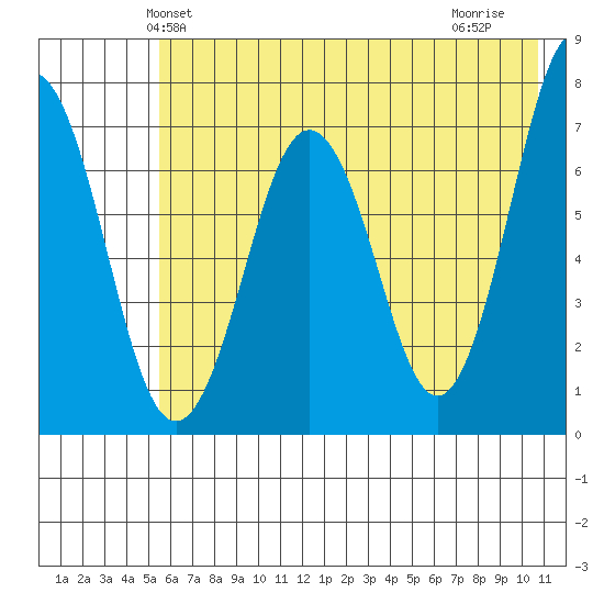 Kodiak Station tide chart for Sunday, May 23, 2021