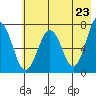 Kodiak Station tide chart for Sunday, May 23, 2021