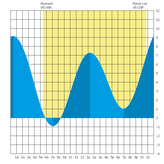 Kodiak Station tide chart for Monday, May 24, 2021