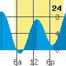 Kodiak Station tide chart for Monday, May 24, 2021