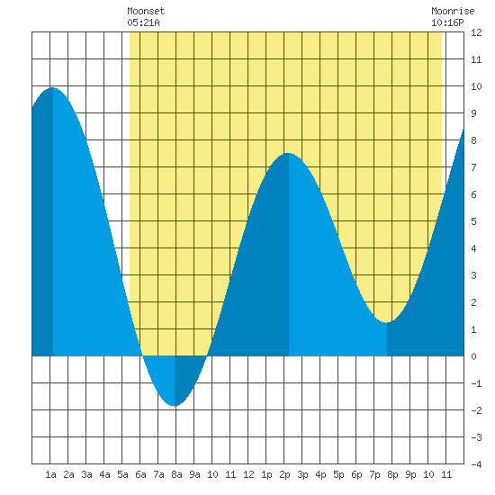 Kodiak Station tide chart for Tuesday, May 25, 2021