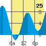Kodiak Station tide chart for Tuesday, May 25, 2021