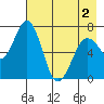 Kodiak Station tide chart for Sunday, May 2, 2021