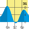 Kodiak Station tide chart for Monday, May 31, 2021