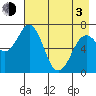 Kodiak Station tide chart for Monday, May 3, 2021
