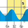 Kodiak Station tide chart for Wednesday, May 5, 2021