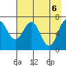 Kodiak Station tide chart for Thursday, May 6, 2021