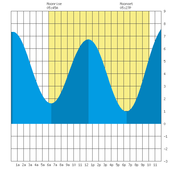 Kodiak Station tide chart for Friday, May 7, 2021