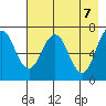 Kodiak Station tide chart for Friday, May 7, 2021