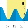 Kodiak Station tide chart for Saturday, May 8, 2021