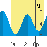 Kodiak Station tide chart for Sunday, May 9, 2021