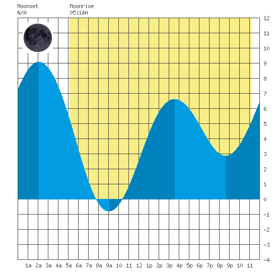 Kodiak Station tide chart for Thursday, June 10, 2021