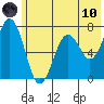 Kodiak Station tide chart for Thursday, June 10, 2021