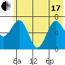 Kodiak Station tide chart for Thursday, June 17, 2021